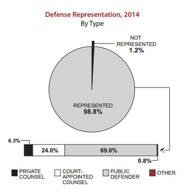 Defense representation, 2014